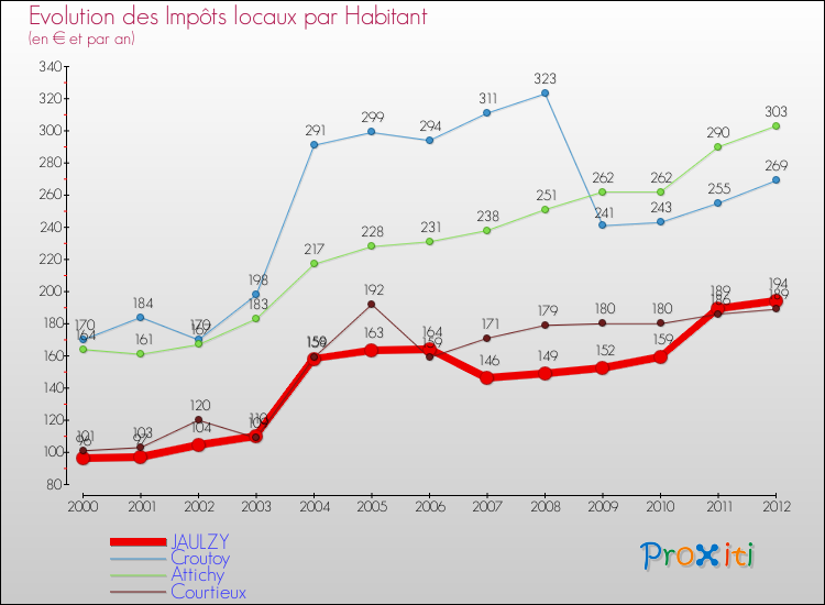 Evolution et montant des impôts locaux par Habitant pour JAULZY et les communes proches Comparaison des impôts locaux par habitant pour JAULZY et les communes voisines