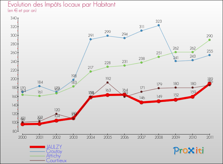Evolution et montant des impôts locaux par Habitant pour JAULZY et les communes proches Comparaison des impôts locaux par habitant pour JAULZY et les communes voisines
