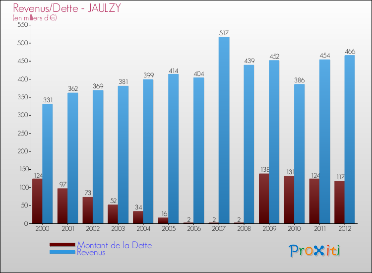Evolution comparée de la dette et des revenus pour la commune de JAULZY de 2000 à 2012 Comparaison de la dette et des revenus pour JAULZY de 2000 à 2012