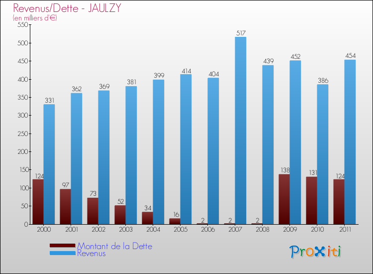 Evolution comparée de la dette et des revenus pour la commune de JAULZY de 2000 à 2011 Comparaison de la dette et des revenus pour JAULZY de 2000 à 2011