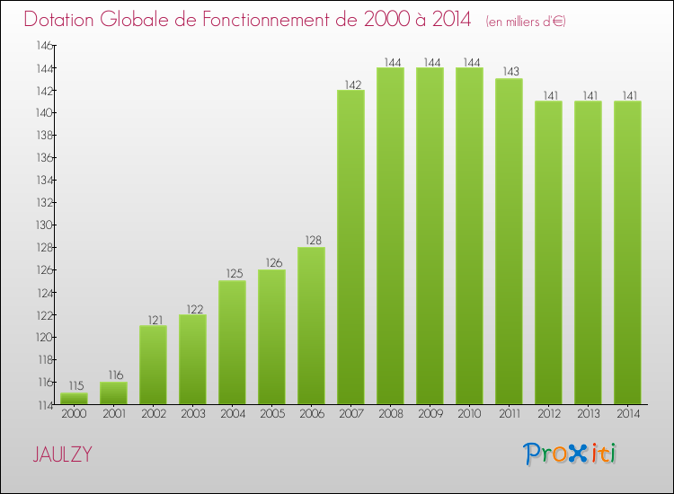 Evolution du montant de la Dotation Globale de Fonctionnement pour la commune de JAULZY de 2000 à 2014 Evolution du montant de la Dotation Globale de Fonctionnement pour JAULZY de 2000 à 2014