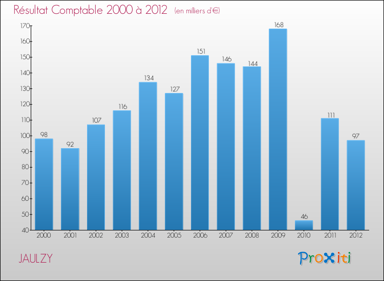 Evolution du résultat comptable pour la commune de JAULZY de 2000 à 2012 Evolution du résultat comptable pour JAULZY de 2000 à 2012