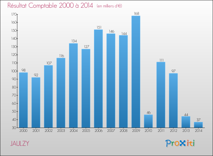 Evolution du résultat comptable pour la commune de JAULZY de 2000 à 2014 Evolution du résultat comptable pour JAULZY de 2000 à 2014