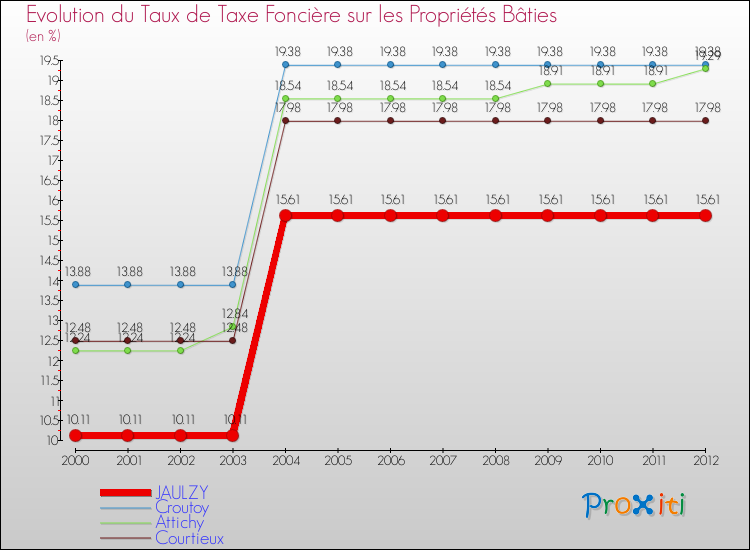 Evolution du taux de la taxe foncière sur le bati pour JAULZY et les communes proches de 2000 à 2012 Comparaison des taux de taxe foncière sur le bati pour JAULZY et les communes voisines de 2000 à 2012