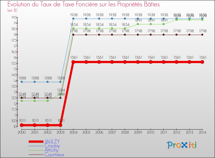 Evolution du taux de la taxe foncière sur le bati pour JAULZY et les communes proches de 2000 à 2014 Comparaison des taux de taxe foncière sur le bati pour JAULZY et les communes voisines de 2000 à 2014