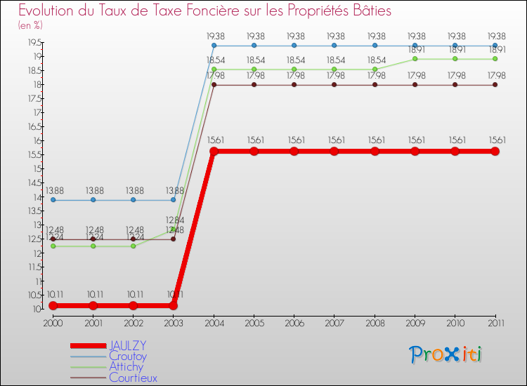 Evolution du taux de la taxe foncière sur le bati pour JAULZY et les communes proches Comparaison des taux de taxe foncière sur le bati pour JAULZY et les communes voisines