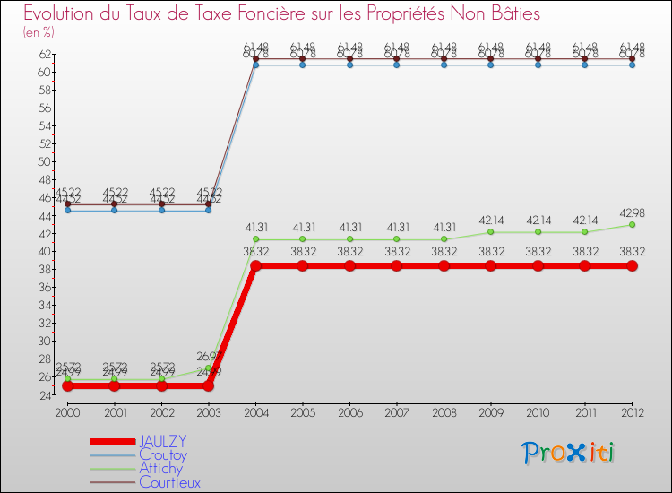 Evolution du taux de la taxe foncière sur les immeubles et terrains non batis pour JAULZY et les communes proches de 2000 à 2012 Comparaison des taux de la taxe foncière sur les immeubles et terrains non batis pour JAULZY et les communes voisines de 2000 à 2012
