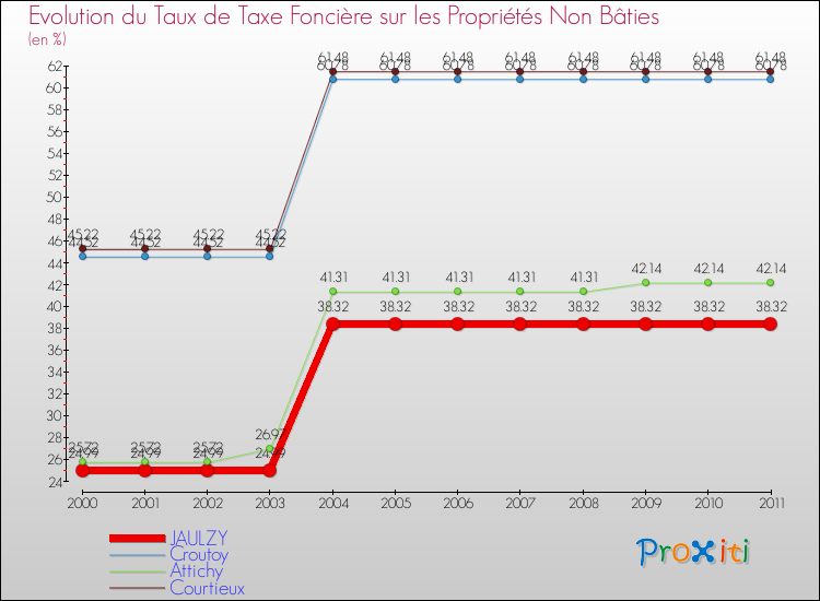 Evolution du taux de la taxe foncière sur les immeubles et terrains non batis pour JAULZY et les communes proches Comparaison des taux de la taxe foncière sur les immeubles et terrains non batis pour JAULZY et les communes voisines