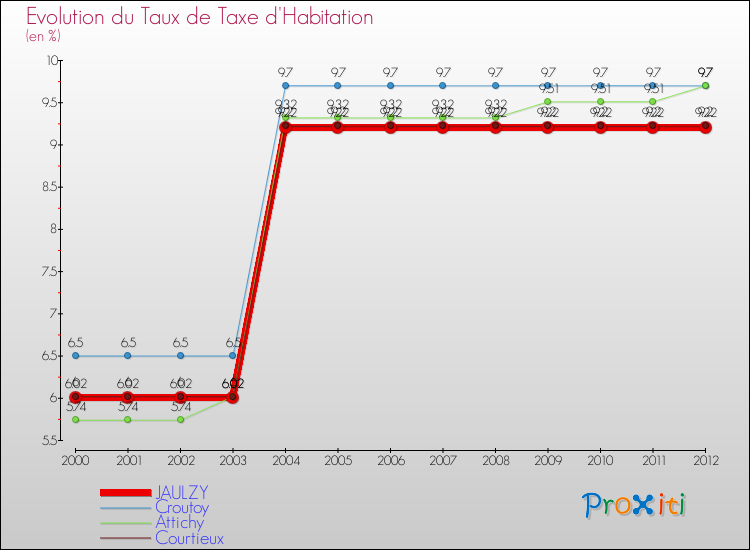 Evolution du taux de la taxe d'habitation pour JAULZY et les communes proches Comparaison des taux de la taxe d'habitation pour JAULZY et les communes voisines