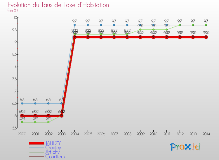 Evolution du taux de la taxe d'habitation pour JAULZY et les communes proches de 2000 à 2014 Comparaison des taux de la taxe d'habitation pour JAULZY et les communes voisines de 2000 à 2014