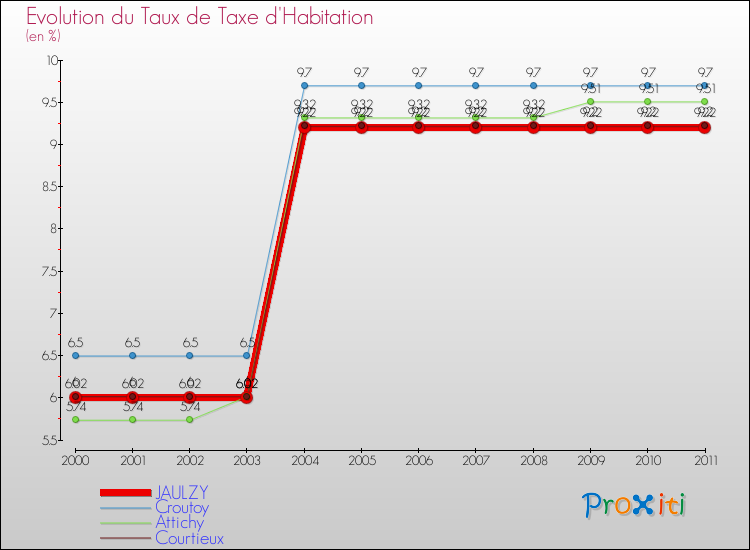 Evolution du taux de la taxe d'habitation pour JAULZY et les communes proches Comparaison des taux de la taxe d'habitation pour JAULZY et les communes voisines