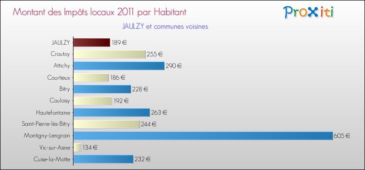 Montant des impôts locaux par Habitant pour JAULZY et les communes proches Comparaison des impôts locaux par habitant pour JAULZY et les communes voisines