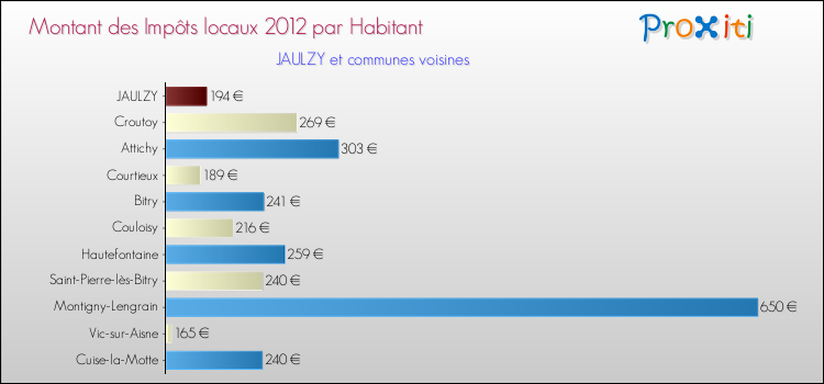 Montant des impôts locaux par Habitant pour JAULZY et les communes proches Comparaison des impôts locaux par habitant pour JAULZY et les communes voisines
