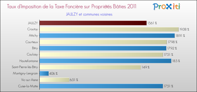Taux d'imposition de la taxe foncière sur le bati 2011 pour JAULZY et les communes proches Comparaison des taux d'imposition de la taxe foncière sur le bati 2011 pour JAULZY et les communes voisines