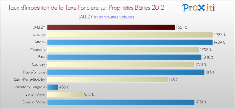 Taux d'imposition de la taxe foncière sur le bati 2012 pour JAULZY et les communes proches Comparaison des taux d'imposition de la taxe foncière sur le bati 2012 pour JAULZY et les communes voisines