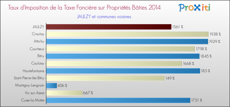 Taux d'imposition de la taxe foncière sur le bati 2014 pour JAULZY et les communes proches Comparaison des taux d'imposition de la taxe foncière sur le bati 2014 pour JAULZY et les communes voisines