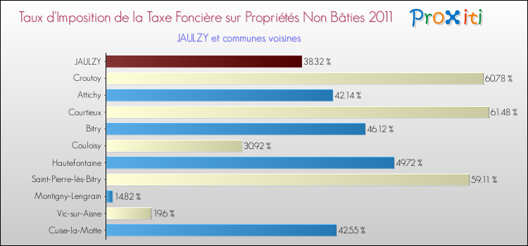 Taux d'imposition de la taxe foncière sur les immeubles et terrains non batis 2011 pour JAULZY et les communes proches Comparaison des taux d'imposition de la taxe foncière sur les immeubles et terrains non batis 2011 pour JAULZY et les communes voisines