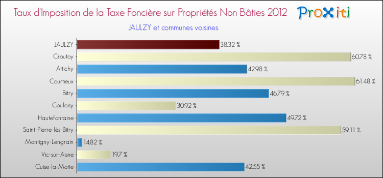 Taux d'imposition de la taxe foncière sur les immeubles et terrains non batis 2012 pour JAULZY et les communes proches Comparaison des taux d'imposition de la taxe foncière sur les immeubles et terrains non batis 2012 pour JAULZY et les communes voisines