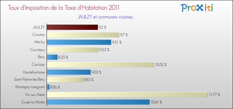 Taux d'imposition de la taxe d'habitation 2011 pour JAULZY et les communes proches Comparaison des taux d'imposition de la taxe d'habitation 2011 pour JAULZY et les communes voisines