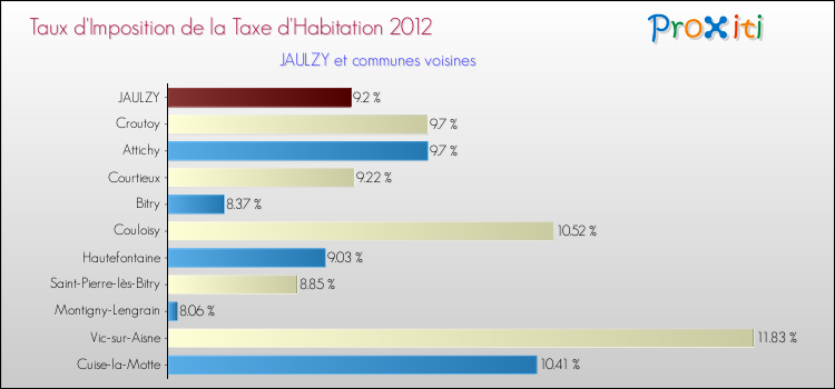 Taux d'imposition de la taxe d'habitation 2012 pour JAULZY et les communes proches Comparaison des taux d'imposition de la taxe d'habitation 2012 pour JAULZY et les communes voisines