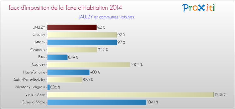 Taux d'imposition de la taxe d'habitation 2014 pour JAULZY et les communes proches Comparaison des taux d'imposition de la taxe d'habitation 2014 pour JAULZY et les communes voisines