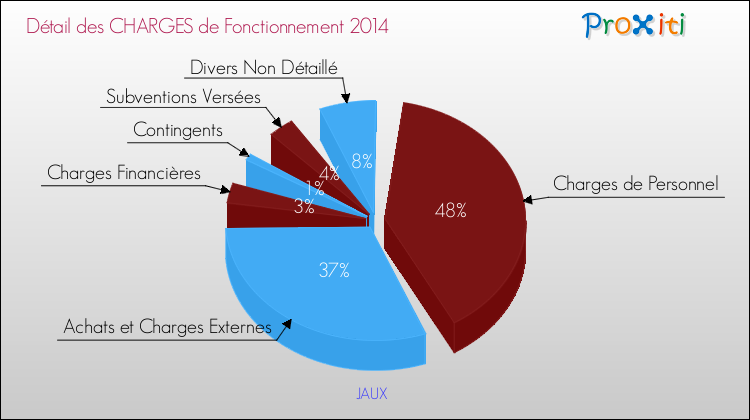 Décomposition des Charges de Fonctionnement 2014 de la commune de JAUX Charges de Fonctionnement 2014 pour la commune de JAUX