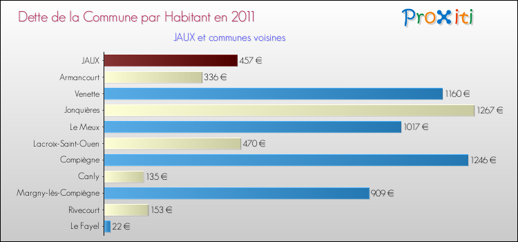 Dette par habitant de la commune en 2011 pour JAUX et les communes proches Comparaison de la dette par habitant de la commune en 2011 pour JAUX et les communes voisines