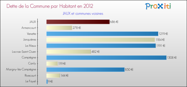 Dette par habitant de la commune en 2012 pour JAUX et les communes proches Comparaison de la dette par habitant de la commune en 2012 pour JAUX et les communes voisines