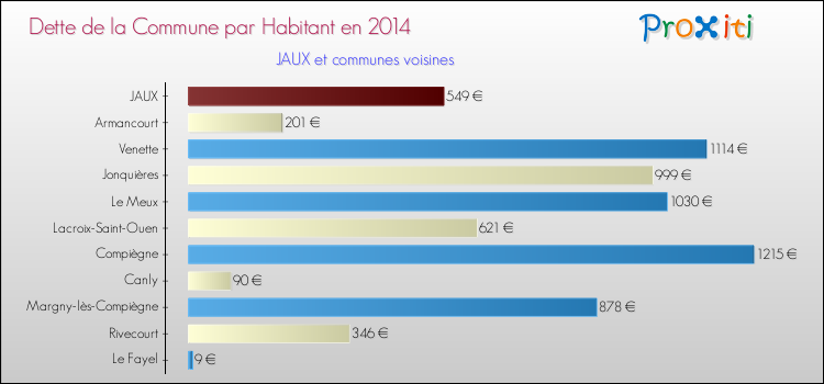 Dette par habitant de la commune en 2014 pour JAUX et les communes proches Comparaison de la dette par habitant de la commune en 2014 pour JAUX et les communes voisines