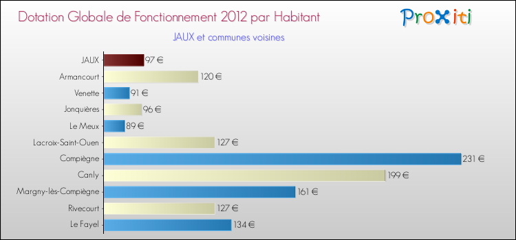 Montant des dotations globales de fonctionnement DGF par Habitant pour JAUX et les communes proches Comparaison des des dotations globales de fonctionnement DGF par habitant pour JAUX et les communes voisines