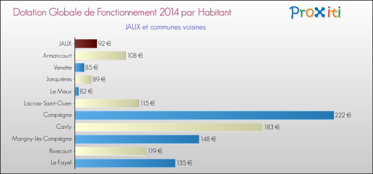 Montant des dotations globales de fonctionnement DGF par Habitant pour JAUX et les communes proches en 2014. Comparaison des des dotations globales de fonctionnement DGF par habitant pour JAUX et les communes voisines en 2014.