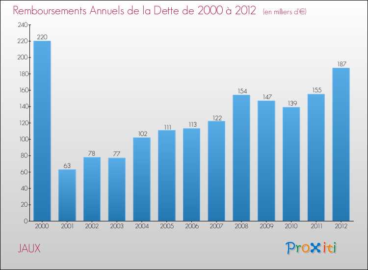 Evolution de l'annuité de la dette pour la commune de JAUX de 2000 à 2012 Annuités de la dette pour JAUX de 2000 à 2012