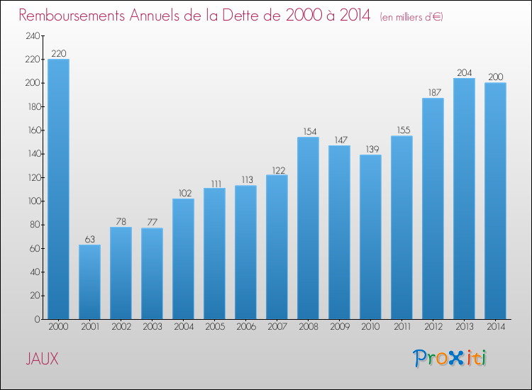 Evolution de l'annuité de la dette pour la commune de JAUX de 2000 à 2014 Annuités de la dette pour JAUX de 2000 à 2014
