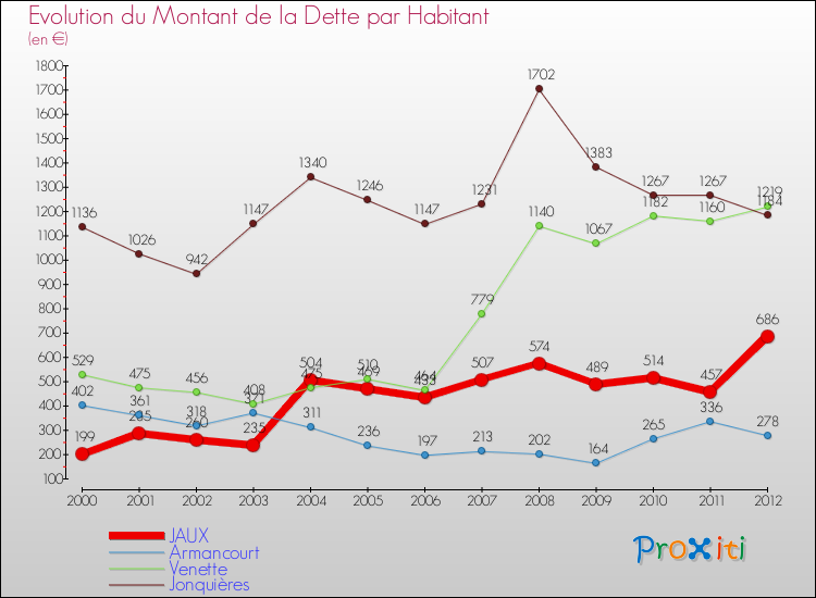Evolution de la dette par habitant pour la commune de JAUX et les communes proches de 2000 à 2012 Comparaison de la dette par habitant pour JAUX et les communes voisines de 2000 à 2012