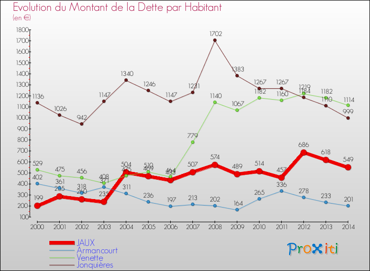 Evolution de la dette par habitant pour la commune de JAUX et les communes proches de 2000 à 2014 Comparaison de la dette par habitant pour JAUX et les communes voisines de 2000 à 2014