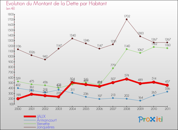 Evolution de la dette par habitant pour la commune de JAUX et les communes proches Comparaison de la dette par habitant pour JAUX et les communes voisines