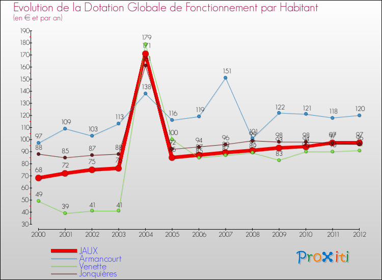Evolution et montant de la dotation globale de fonctionnement par Habitant pour JAUX et les communes proches Comparaison des dotations globales de fonctionnement par habitant pour JAUX et les communes voisines