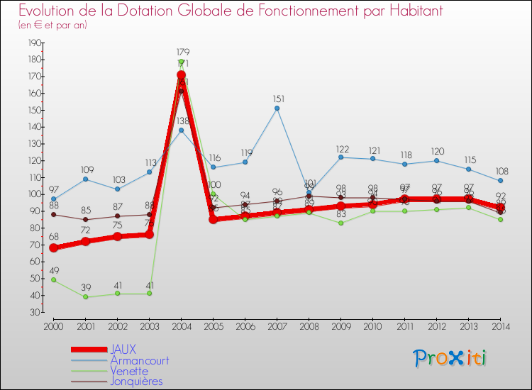 Evolution et montant de la dotation globale de fonctionnement par Habitant pour JAUX et les communes proches de 2000 à 2014. Comparaison des dotations globales de fonctionnement par habitant pour JAUX et les communes voisines de 2000 à 2014.