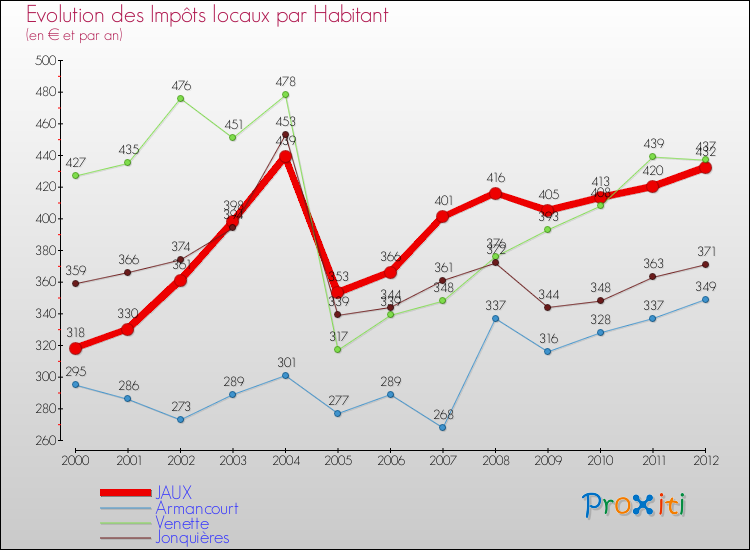 Evolution et montant des impôts locaux par Habitant pour JAUX et les communes proches Comparaison des impôts locaux par habitant pour JAUX et les communes voisines