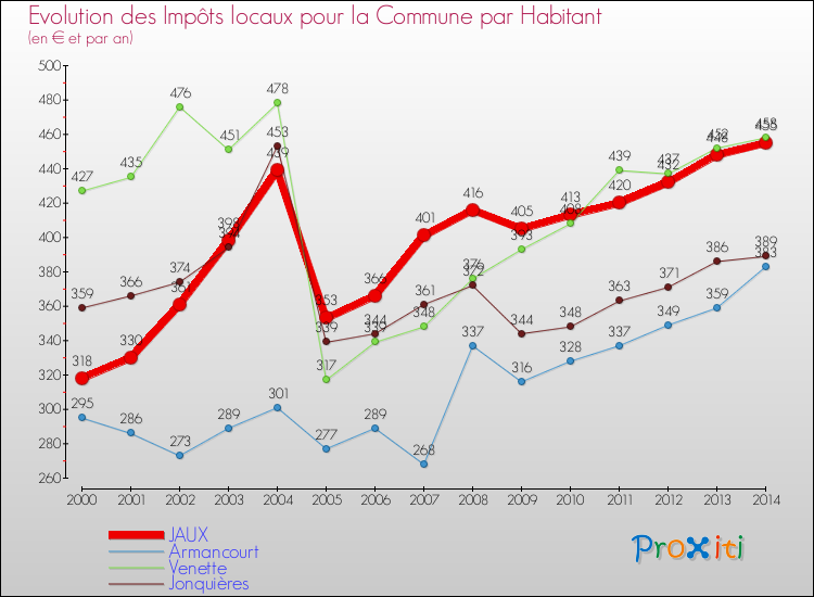 Evolution et montant des impôts locaux par Habitant pour JAUX et les communes proches de 2000 à 2014 Comparaison des impôts locaux par habitant pour JAUX et les communes voisines de 2000 à 2014