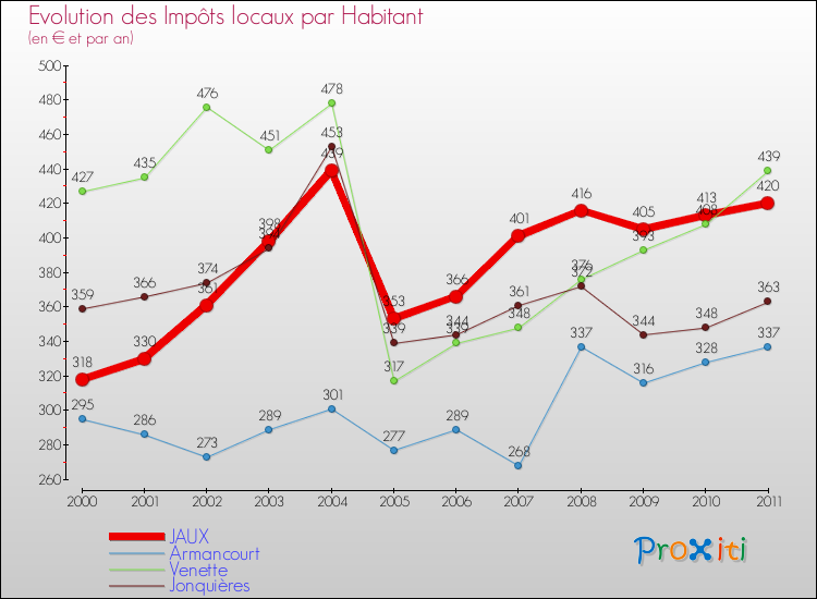 Evolution et montant des impôts locaux par Habitant pour JAUX et les communes proches Comparaison des impôts locaux par habitant pour JAUX et les communes voisines