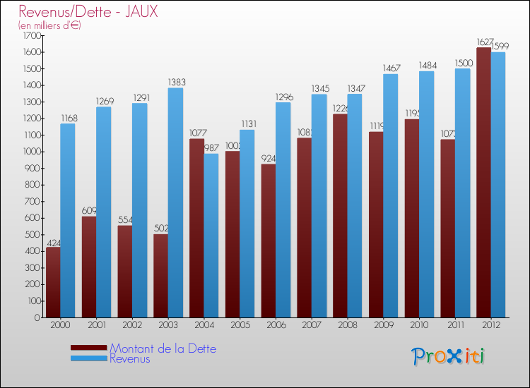 Evolution comparée de la dette et des revenus pour la commune de JAUX de 2000 à 2012 Comparaison de la dette et des revenus pour JAUX de 2000 à 2012