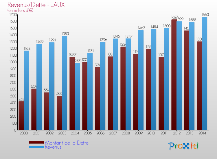 Evolution comparée de la dette et des revenus pour la commune de JAUX de 2000 à 2014 Comparaison de la dette et des revenus pour JAUX de 2000 à 2014