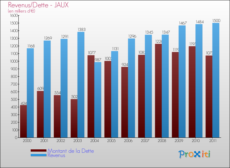 Evolution comparée de la dette et des revenus pour la commune de JAUX de 2000 à 2011 Comparaison de la dette et des revenus pour JAUX de 2000 à 2011