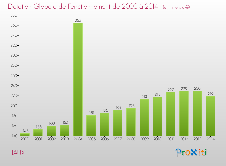 Evolution du montant de la Dotation Globale de Fonctionnement pour la commune de JAUX de 2000 à 2014 Evolution du montant de la Dotation Globale de Fonctionnement pour JAUX de 2000 à 2014