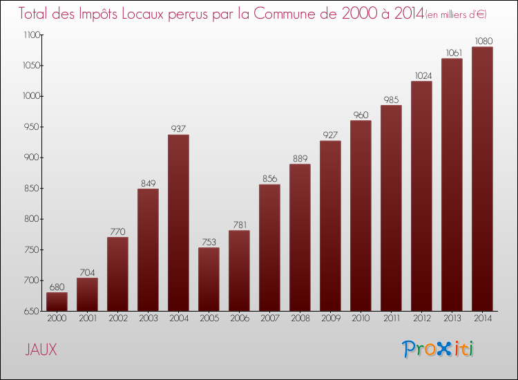 Evolution des Impôts Locaux pour la commune de JAUX de 2000 à 2014 Evolution des Impôts Locaux pour JAUX de 2000 à 2014