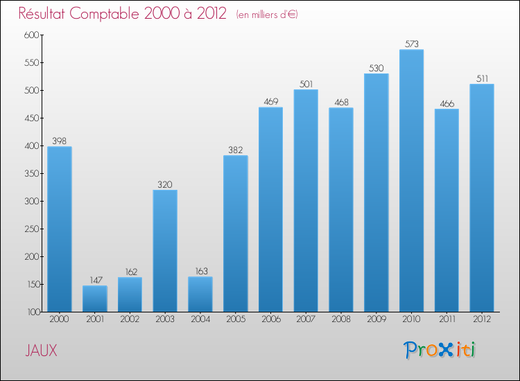Evolution du résultat comptable pour la commune de JAUX de 2000 à 2012 Evolution du résultat comptable pour JAUX de 2000 à 2012