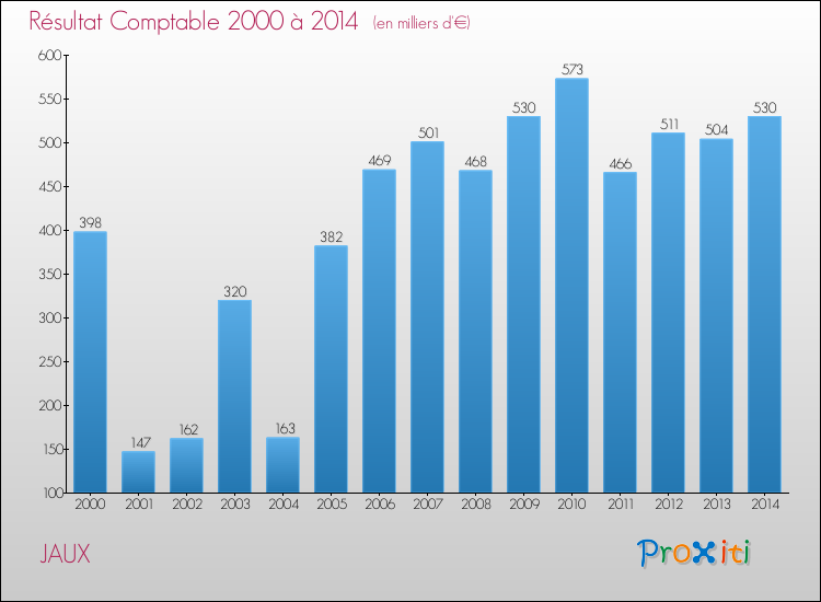 Evolution du résultat comptable pour la commune de JAUX de 2000 à 2014 Evolution du résultat comptable pour JAUX de 2000 à 2014