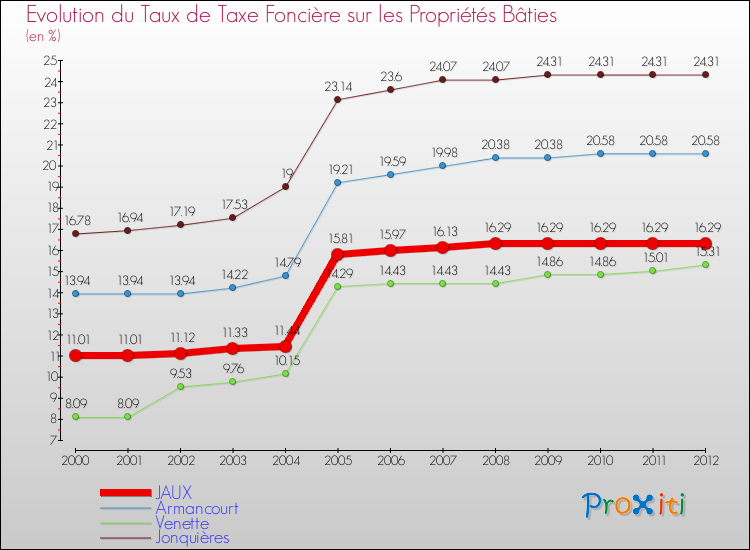 Evolution du taux de la taxe foncière sur le bati pour JAUX et les communes proches de 2000 à 2012 Comparaison des taux de taxe foncière sur le bati pour JAUX et les communes voisines de 2000 à 2012