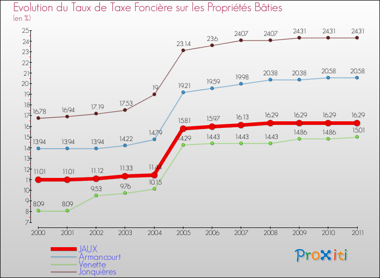 Evolution du taux de la taxe foncière sur le bati pour JAUX et les communes proches Comparaison des taux de taxe foncière sur le bati pour JAUX et les communes voisines